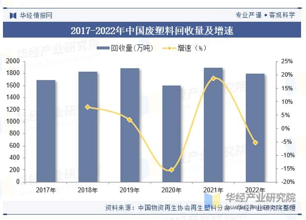 2017-2022年中国废塑料回收量及增