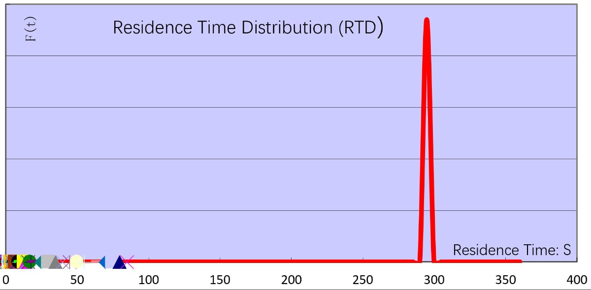 输出数据_RTD(停留时间）